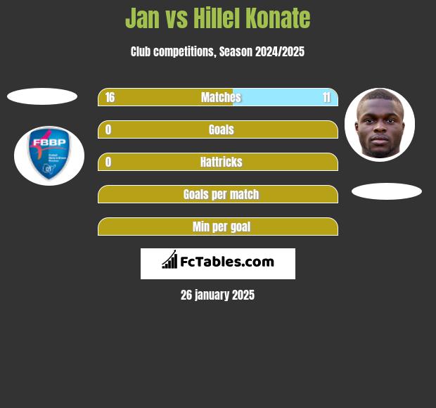 Jan vs Hillel Konate h2h player stats