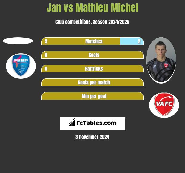 Jan vs Mathieu Michel h2h player stats