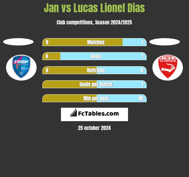 Jan vs Lucas Lionel Dias h2h player stats