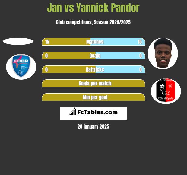 Jan vs Yannick Pandor h2h player stats