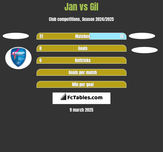 Jan vs Gil h2h player stats