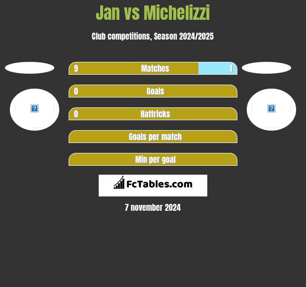 Jan vs Michelizzi h2h player stats