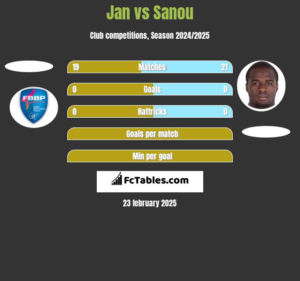 Jan vs Sanou h2h player stats