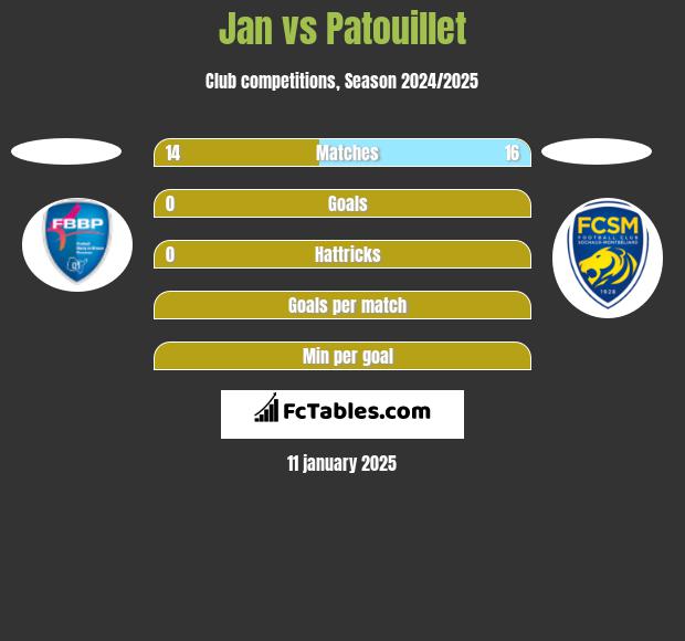 Jan vs Patouillet h2h player stats