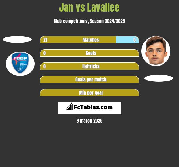 Jan vs Lavallee h2h player stats