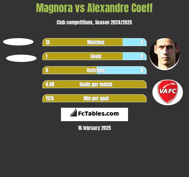 Magnora vs Alexandre Coeff h2h player stats