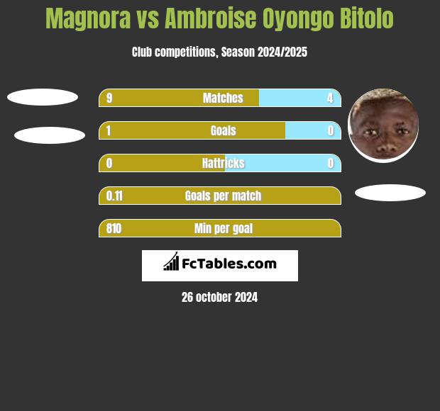 Magnora vs Ambroise Oyongo Bitolo h2h player stats