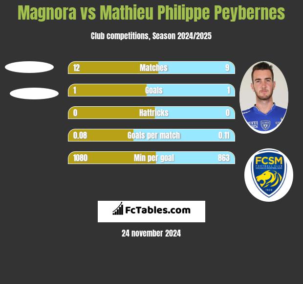 Magnora vs Mathieu Philippe Peybernes h2h player stats