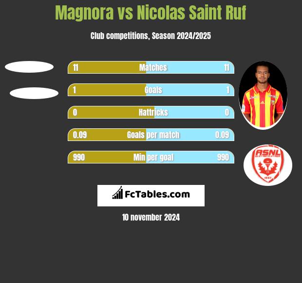 Magnora vs Nicolas Saint Ruf h2h player stats