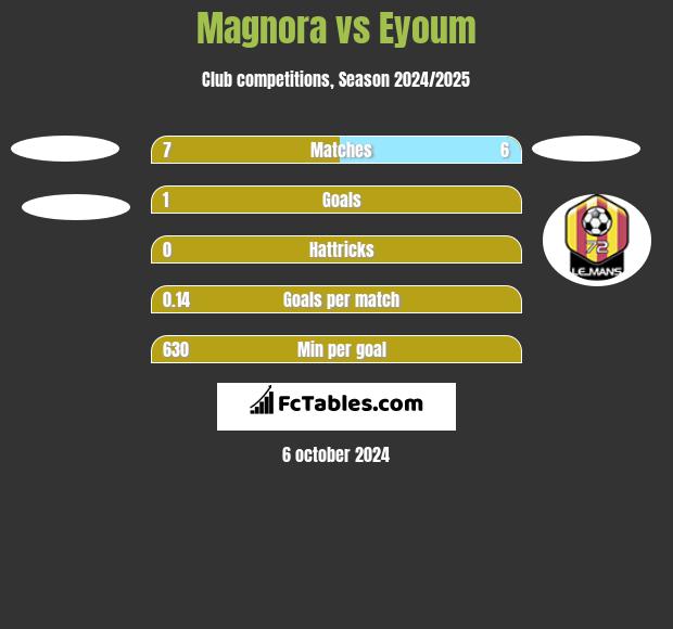 Magnora vs Eyoum h2h player stats