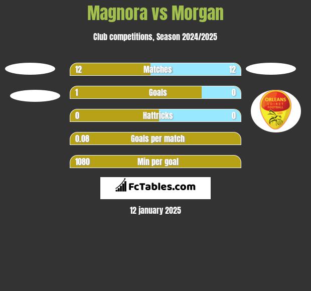 Magnora vs Morgan h2h player stats