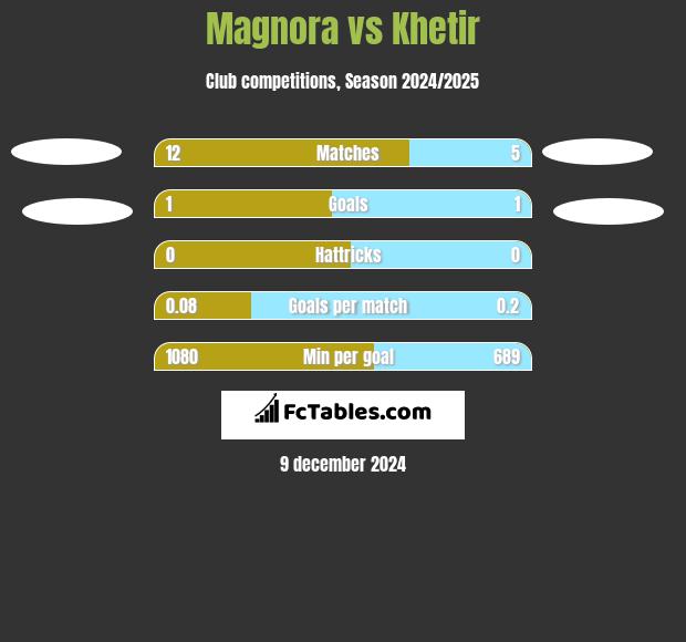 Magnora vs Khetir h2h player stats