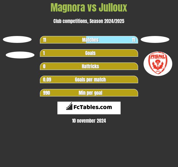 Magnora vs Julloux h2h player stats