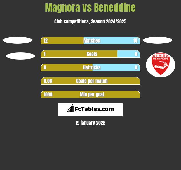 Magnora vs Beneddine h2h player stats