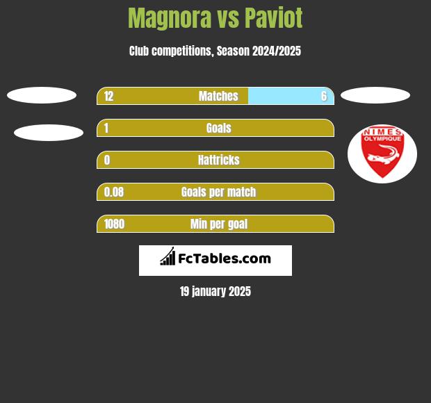 Magnora vs Paviot h2h player stats