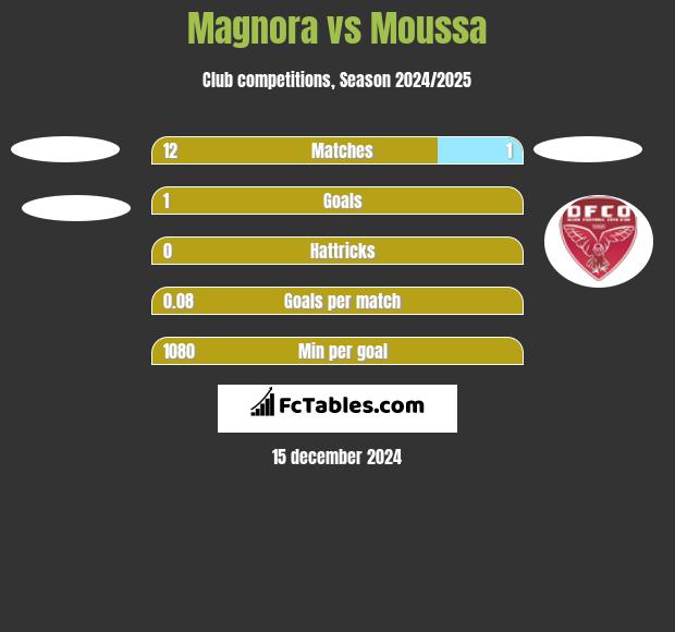 Magnora vs Moussa h2h player stats