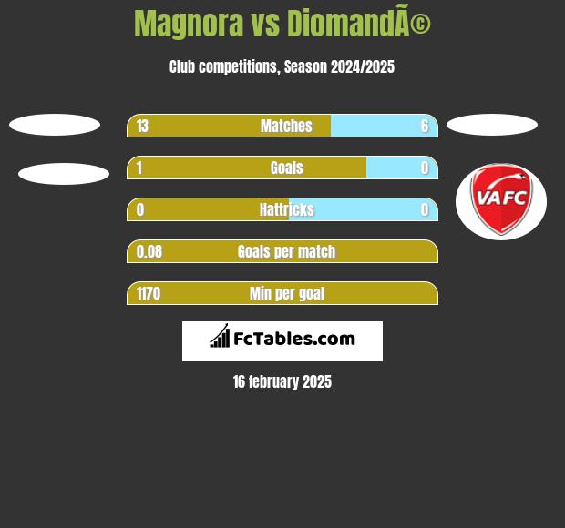 Magnora vs DiomandÃ© h2h player stats