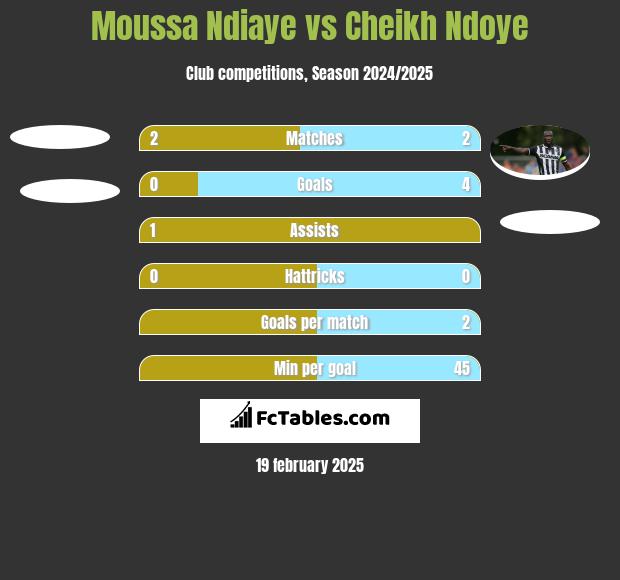 Moussa Ndiaye vs Cheikh Ndoye h2h player stats