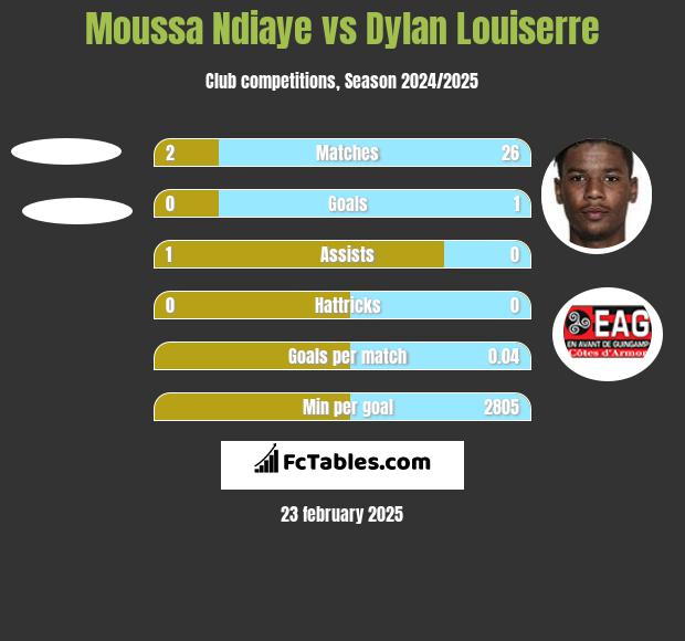 Moussa Ndiaye vs Dylan Louiserre h2h player stats