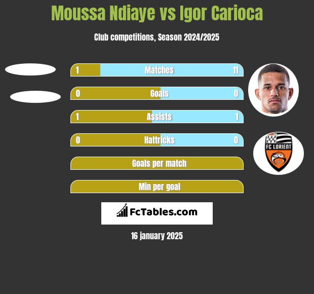 Moussa Ndiaye vs Igor Carioca h2h player stats