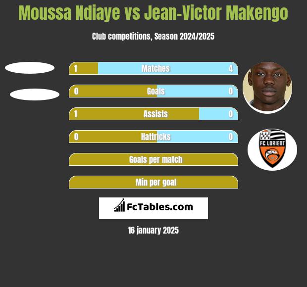 Moussa Ndiaye vs Jean-Victor Makengo h2h player stats