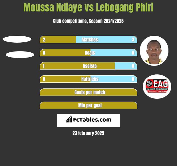 Moussa Ndiaye vs Lebogang Phiri h2h player stats