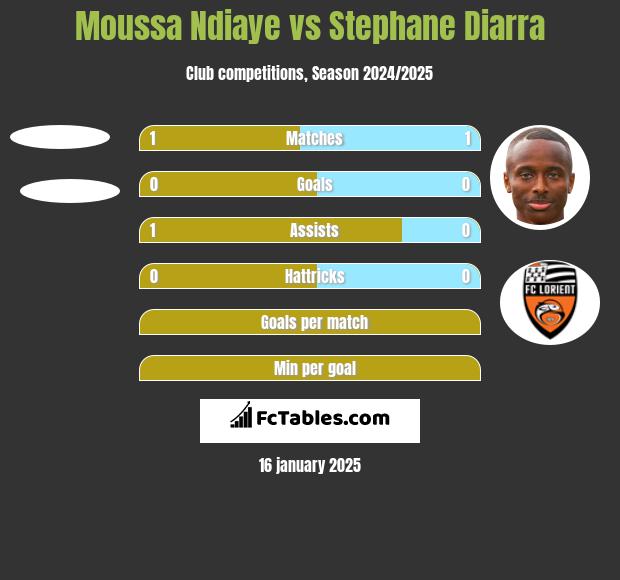 Moussa Ndiaye vs Stephane Diarra h2h player stats