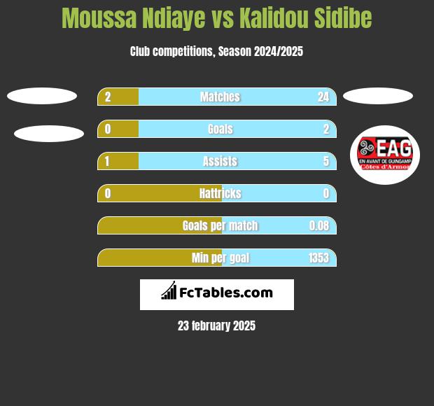 Moussa Ndiaye vs Kalidou Sidibe h2h player stats