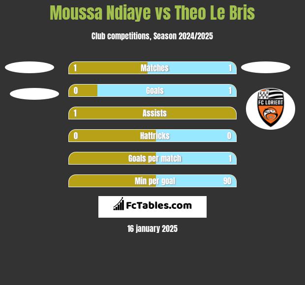 Moussa Ndiaye vs Theo Le Bris h2h player stats