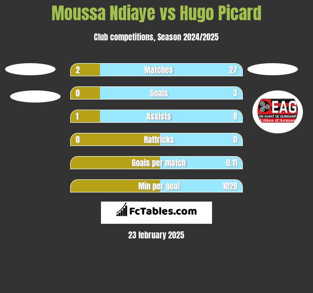 Moussa Ndiaye vs Hugo Picard h2h player stats