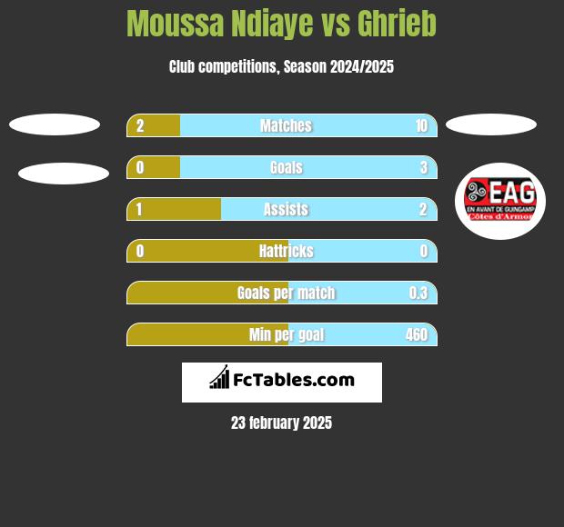 Moussa Ndiaye vs Ghrieb h2h player stats