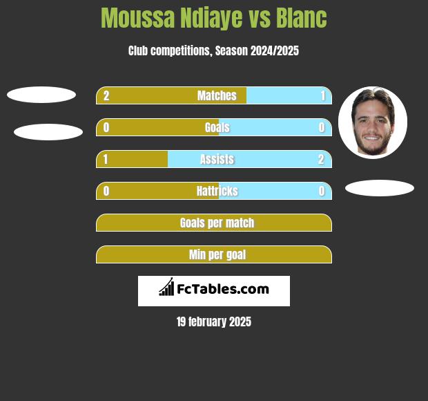 Moussa Ndiaye vs Blanc h2h player stats