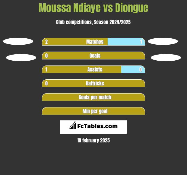 Moussa Ndiaye vs Diongue h2h player stats