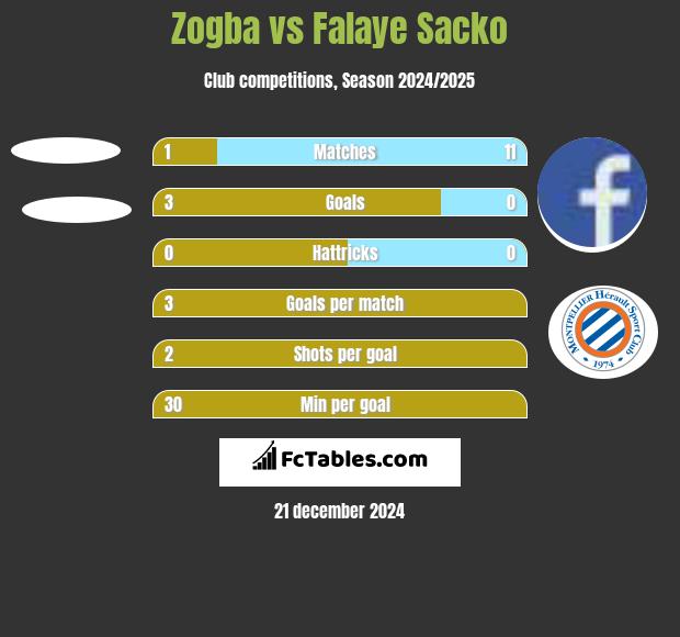 Zogba vs Falaye Sacko h2h player stats