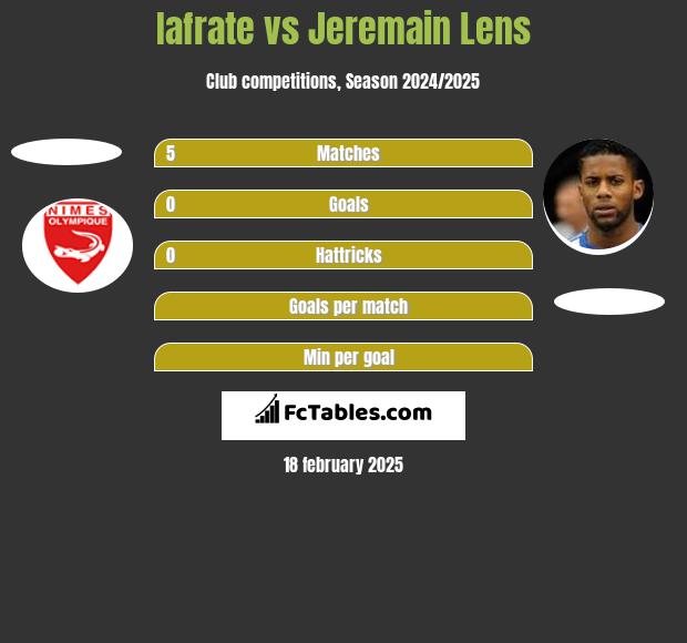 Iafrate vs Jeremain Lens h2h player stats