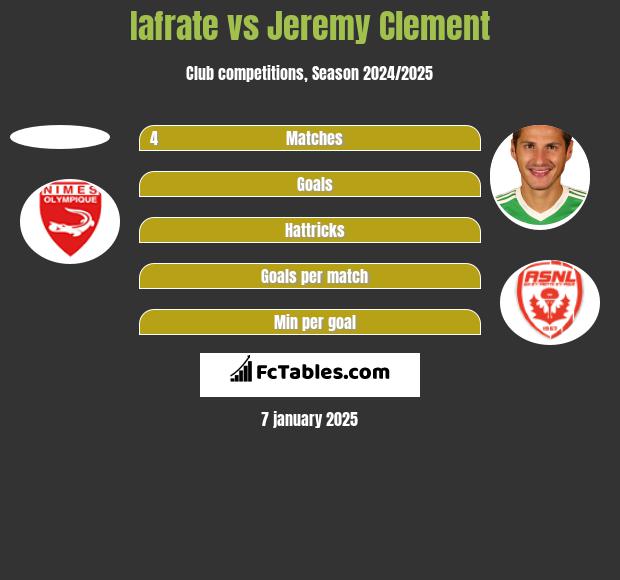 Iafrate vs Jeremy Clement h2h player stats