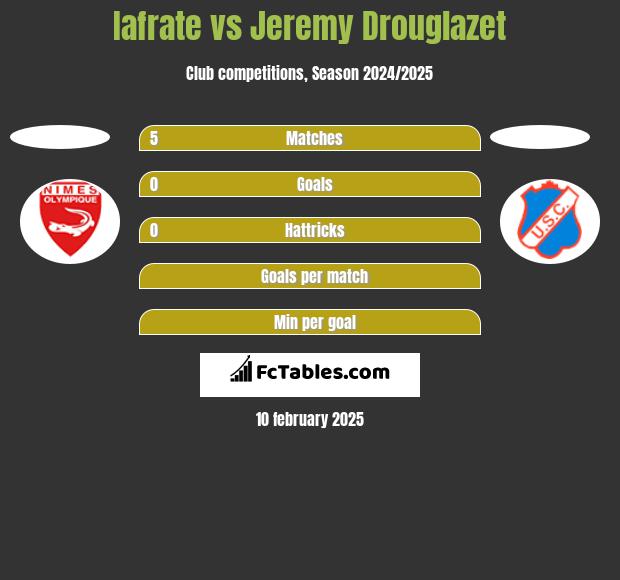 Iafrate vs Jeremy Drouglazet h2h player stats