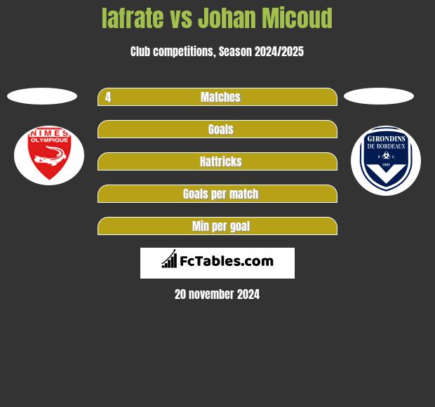 Iafrate vs Johan Micoud h2h player stats