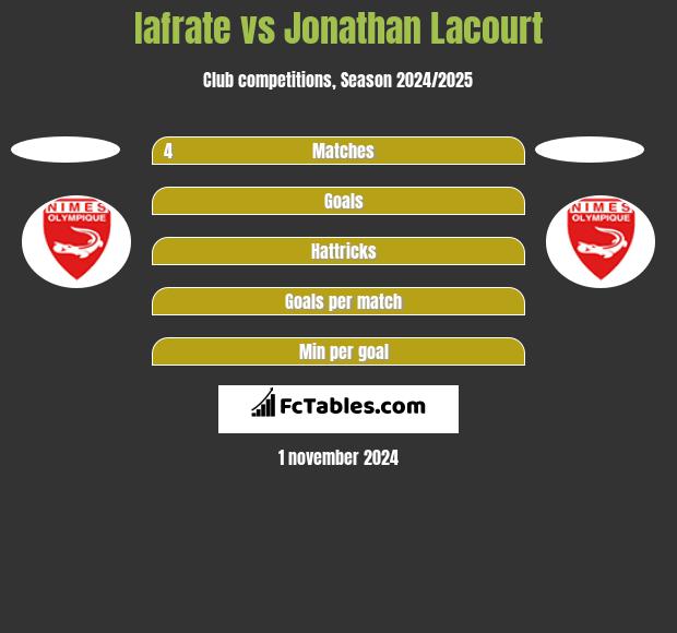 Iafrate vs Jonathan Lacourt h2h player stats