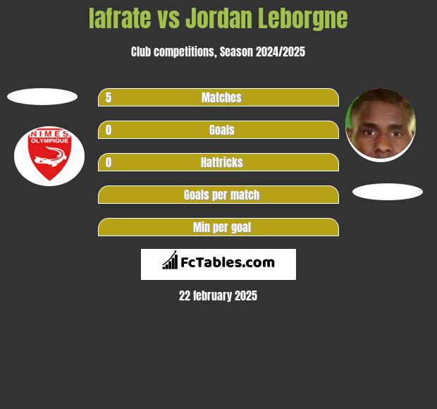 Iafrate vs Jordan Leborgne h2h player stats