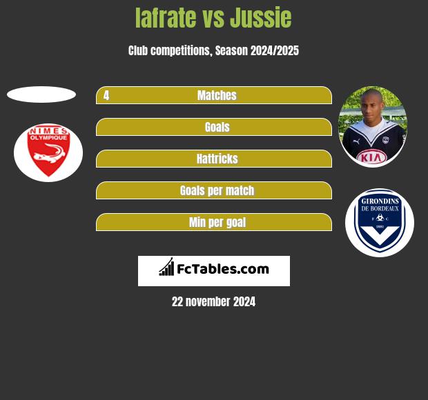 Iafrate vs Jussie h2h player stats