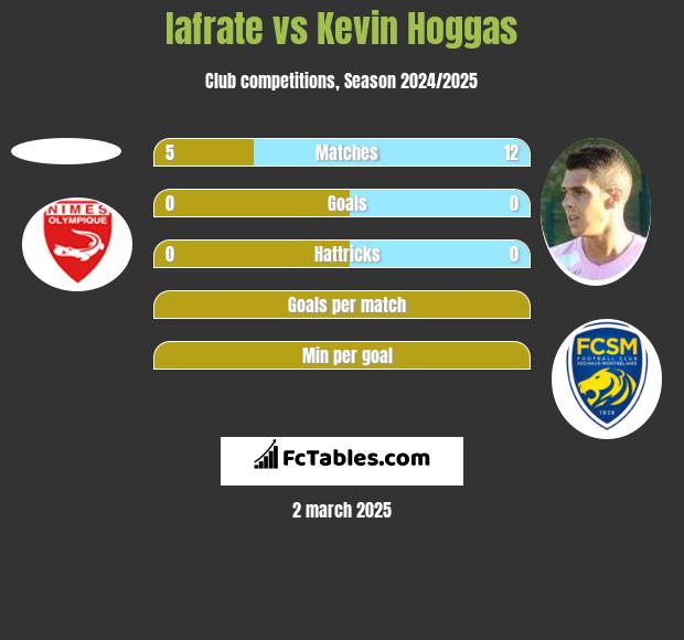 Iafrate vs Kevin Hoggas h2h player stats