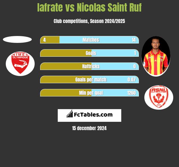 Iafrate vs Nicolas Saint Ruf h2h player stats