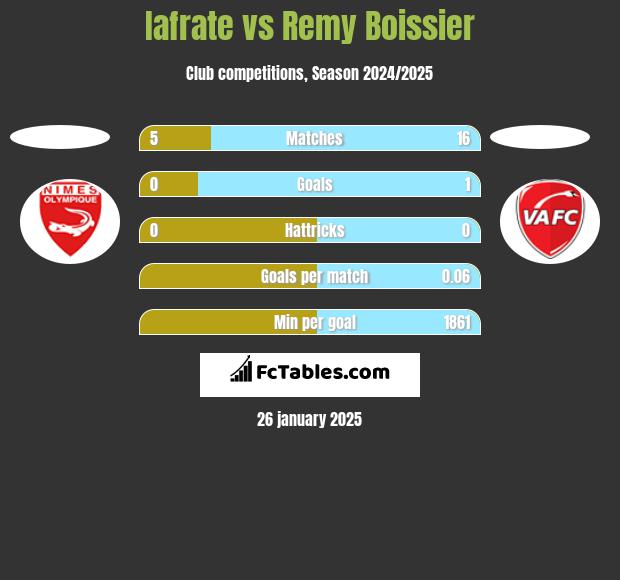 Iafrate vs Remy Boissier h2h player stats