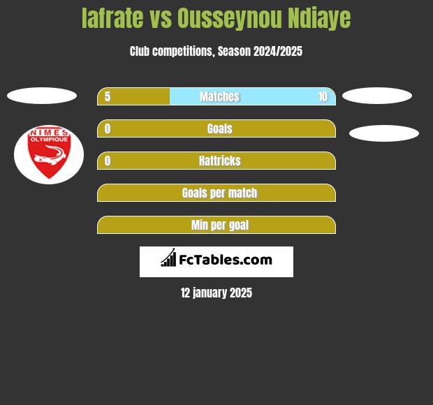 Iafrate vs Ousseynou Ndiaye h2h player stats