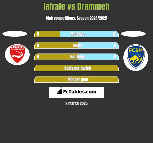 Iafrate vs Drammeh h2h player stats