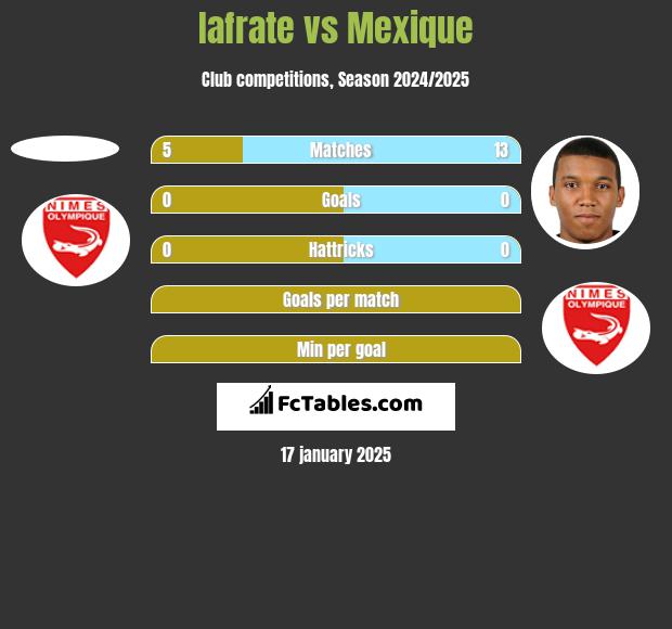 Iafrate vs Mexique h2h player stats