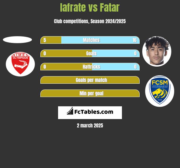 Iafrate vs Fatar h2h player stats