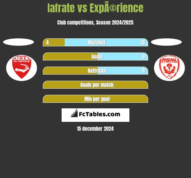 Iafrate vs ExpÃ©rience h2h player stats