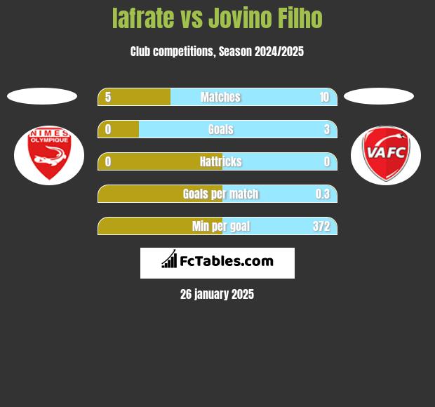 Iafrate vs Jovino Filho h2h player stats